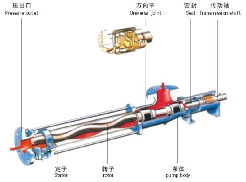 Sanitary Single Screw Pump